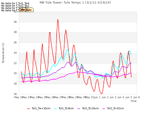 plot of MB Tule Tower: Tule Temps 1 (3/1/11-3/19/14)