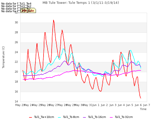 plot of MB Tule Tower: Tule Temps 1 (3/1/11-3/19/14)