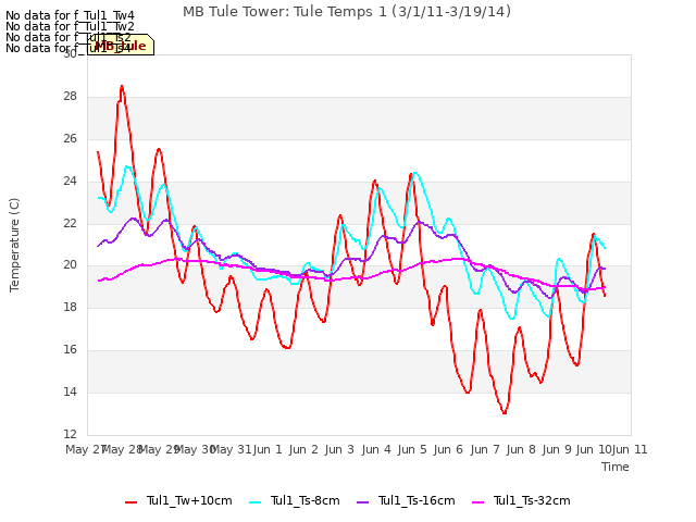 plot of MB Tule Tower: Tule Temps 1 (3/1/11-3/19/14)