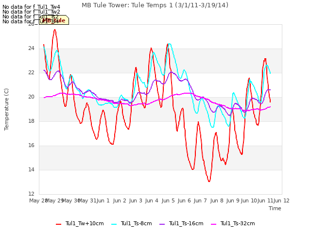 plot of MB Tule Tower: Tule Temps 1 (3/1/11-3/19/14)