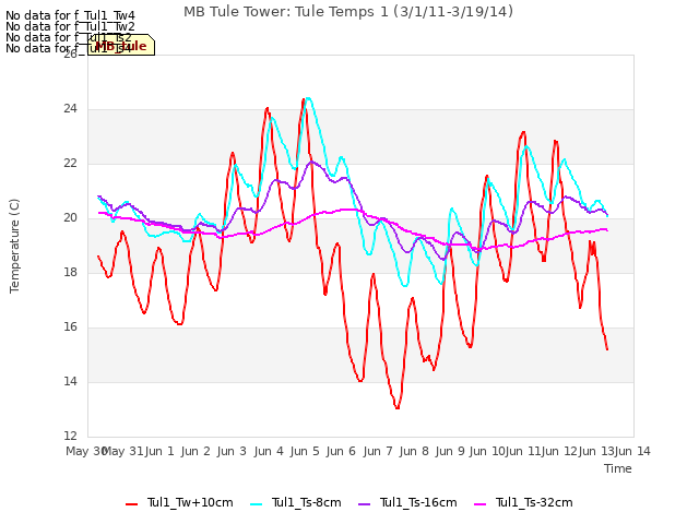 plot of MB Tule Tower: Tule Temps 1 (3/1/11-3/19/14)