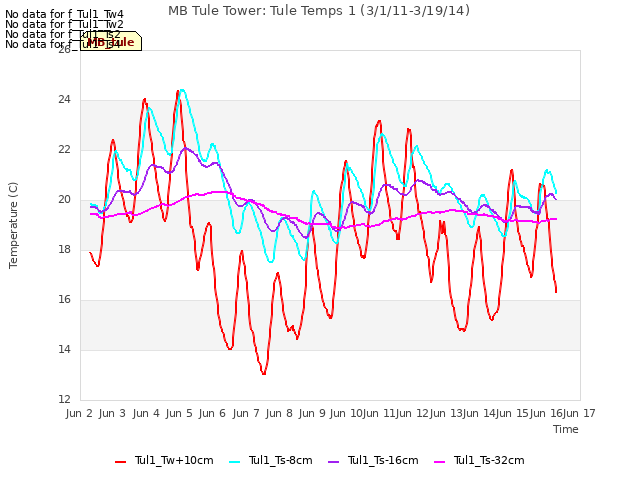 plot of MB Tule Tower: Tule Temps 1 (3/1/11-3/19/14)