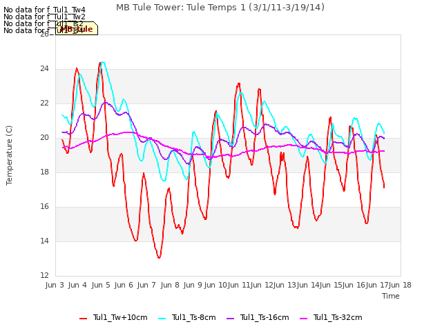 plot of MB Tule Tower: Tule Temps 1 (3/1/11-3/19/14)