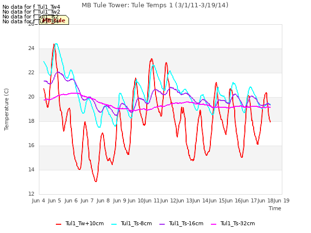 plot of MB Tule Tower: Tule Temps 1 (3/1/11-3/19/14)