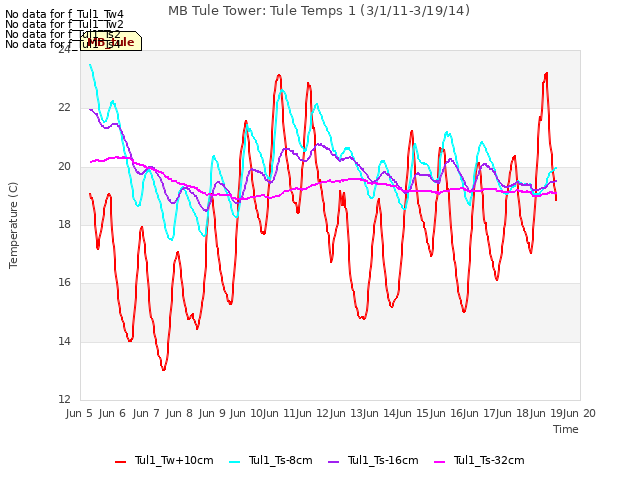 plot of MB Tule Tower: Tule Temps 1 (3/1/11-3/19/14)