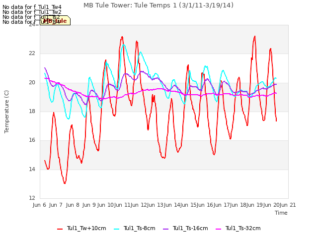 plot of MB Tule Tower: Tule Temps 1 (3/1/11-3/19/14)