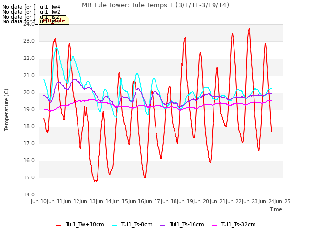 plot of MB Tule Tower: Tule Temps 1 (3/1/11-3/19/14)