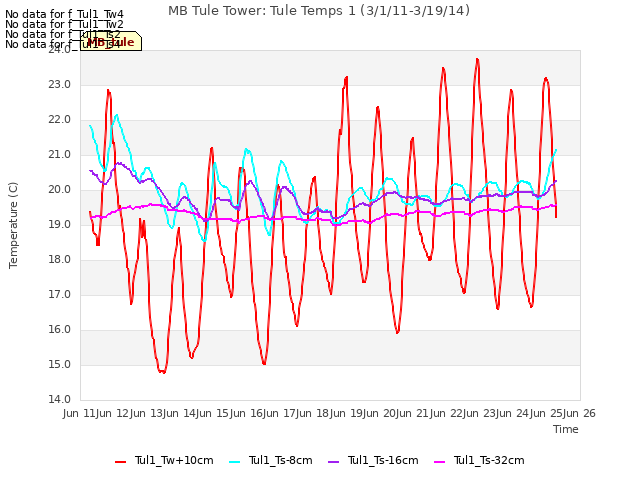 plot of MB Tule Tower: Tule Temps 1 (3/1/11-3/19/14)