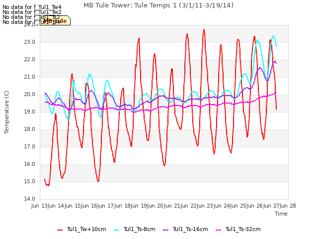 plot of MB Tule Tower: Tule Temps 1 (3/1/11-3/19/14)