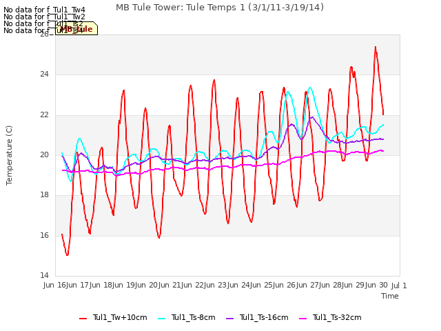 plot of MB Tule Tower: Tule Temps 1 (3/1/11-3/19/14)