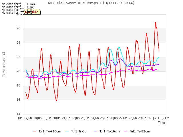 plot of MB Tule Tower: Tule Temps 1 (3/1/11-3/19/14)