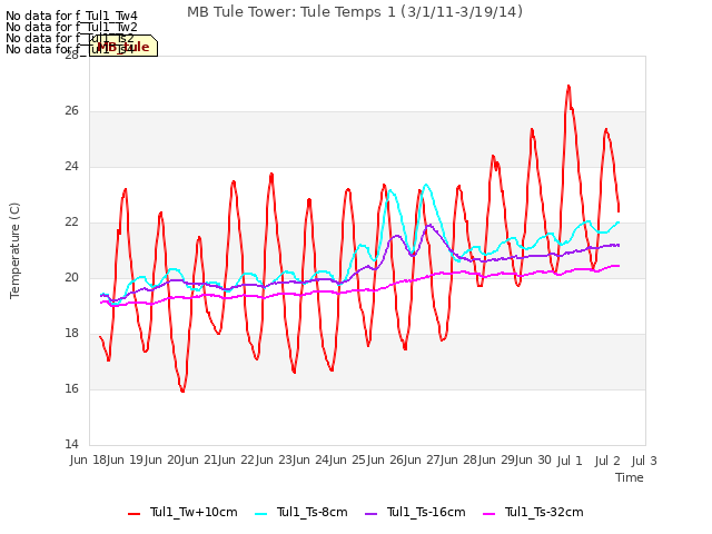 plot of MB Tule Tower: Tule Temps 1 (3/1/11-3/19/14)