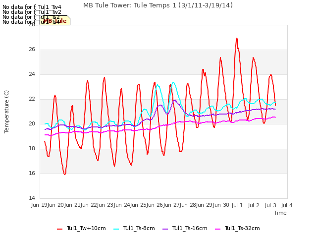 plot of MB Tule Tower: Tule Temps 1 (3/1/11-3/19/14)