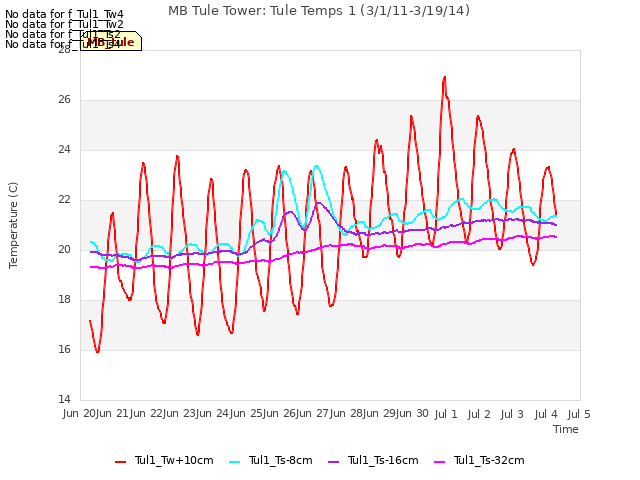 plot of MB Tule Tower: Tule Temps 1 (3/1/11-3/19/14)