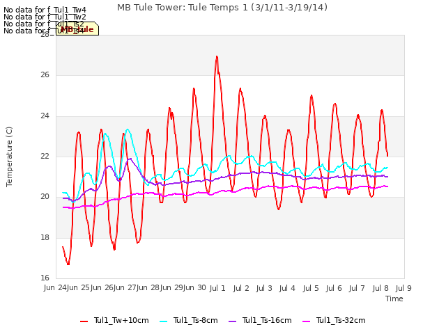 plot of MB Tule Tower: Tule Temps 1 (3/1/11-3/19/14)