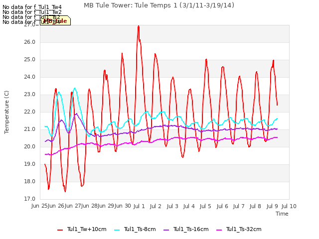 plot of MB Tule Tower: Tule Temps 1 (3/1/11-3/19/14)