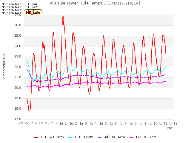 plot of MB Tule Tower: Tule Temps 1 (3/1/11-3/19/14)