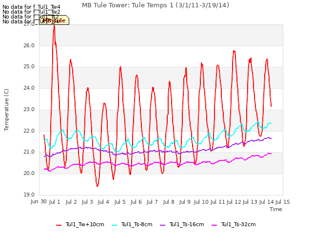 plot of MB Tule Tower: Tule Temps 1 (3/1/11-3/19/14)