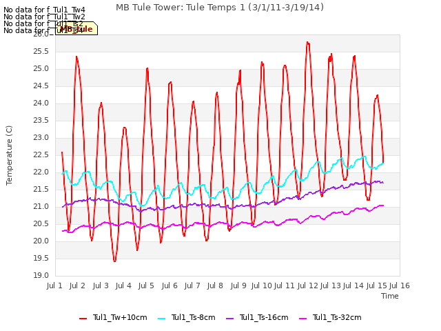 plot of MB Tule Tower: Tule Temps 1 (3/1/11-3/19/14)