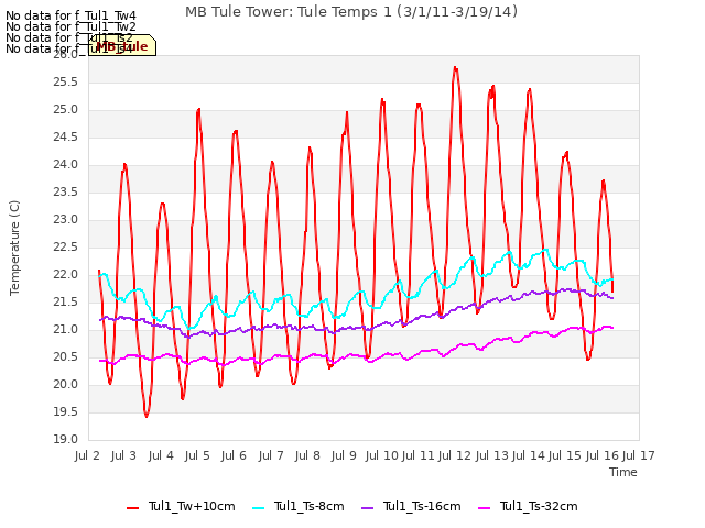 plot of MB Tule Tower: Tule Temps 1 (3/1/11-3/19/14)