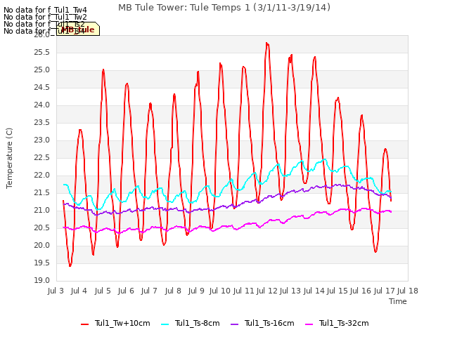 plot of MB Tule Tower: Tule Temps 1 (3/1/11-3/19/14)