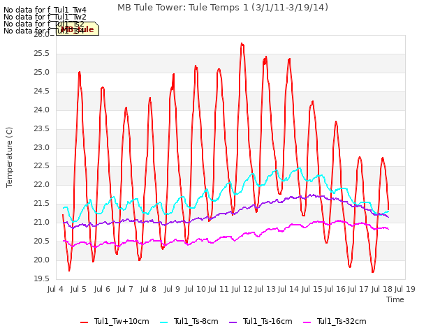 plot of MB Tule Tower: Tule Temps 1 (3/1/11-3/19/14)