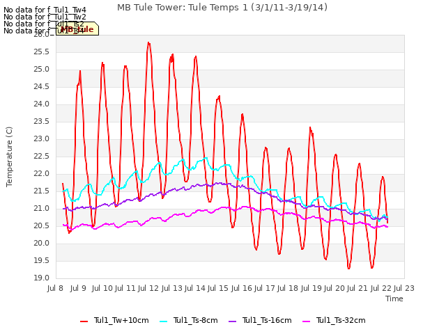 plot of MB Tule Tower: Tule Temps 1 (3/1/11-3/19/14)