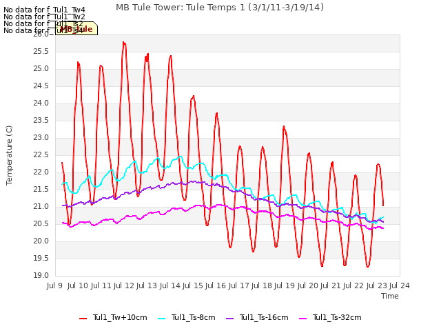 plot of MB Tule Tower: Tule Temps 1 (3/1/11-3/19/14)