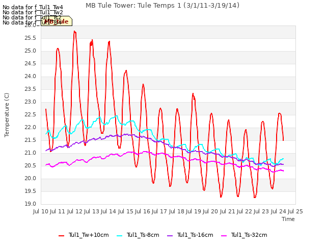 plot of MB Tule Tower: Tule Temps 1 (3/1/11-3/19/14)