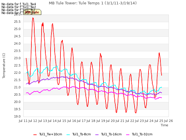 plot of MB Tule Tower: Tule Temps 1 (3/1/11-3/19/14)