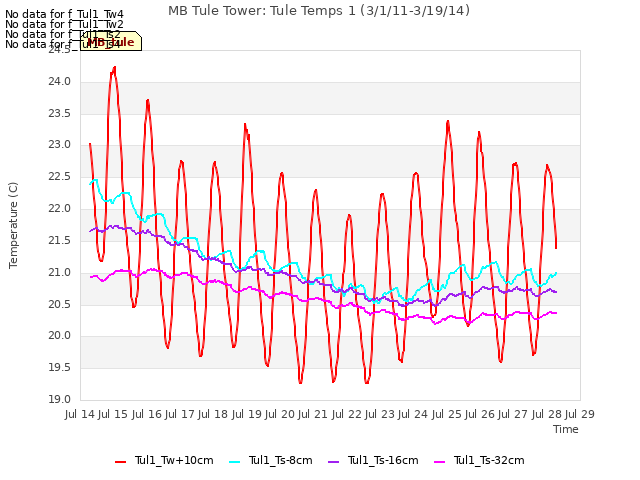 plot of MB Tule Tower: Tule Temps 1 (3/1/11-3/19/14)