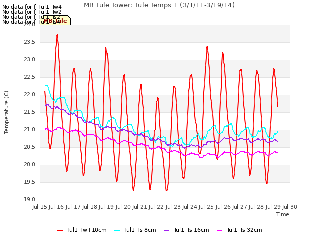 plot of MB Tule Tower: Tule Temps 1 (3/1/11-3/19/14)