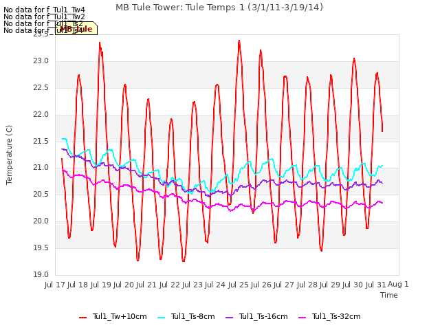 plot of MB Tule Tower: Tule Temps 1 (3/1/11-3/19/14)