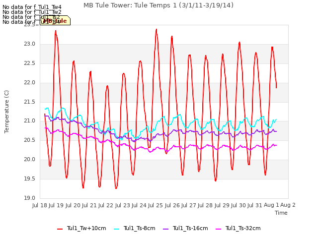 plot of MB Tule Tower: Tule Temps 1 (3/1/11-3/19/14)