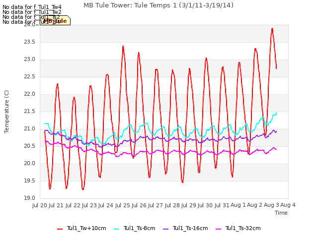 plot of MB Tule Tower: Tule Temps 1 (3/1/11-3/19/14)