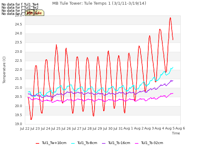 plot of MB Tule Tower: Tule Temps 1 (3/1/11-3/19/14)