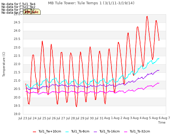 plot of MB Tule Tower: Tule Temps 1 (3/1/11-3/19/14)