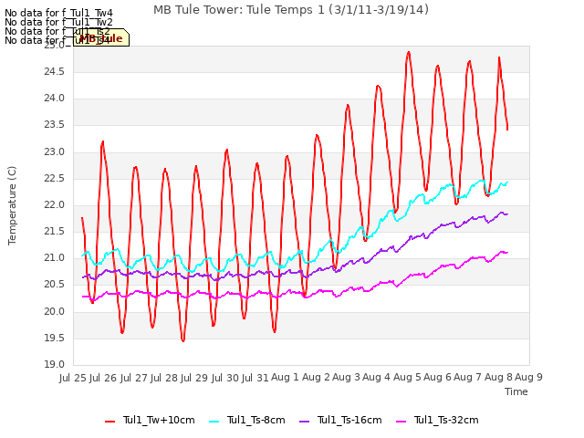 plot of MB Tule Tower: Tule Temps 1 (3/1/11-3/19/14)