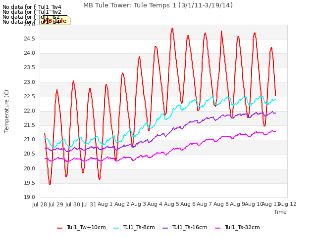 plot of MB Tule Tower: Tule Temps 1 (3/1/11-3/19/14)