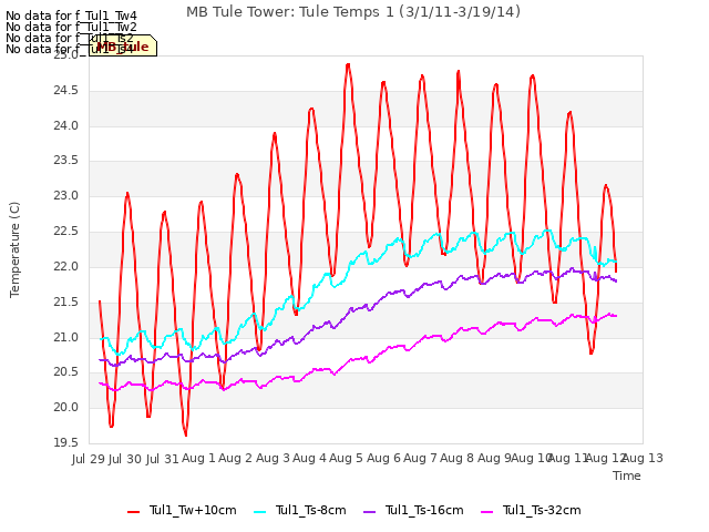 plot of MB Tule Tower: Tule Temps 1 (3/1/11-3/19/14)