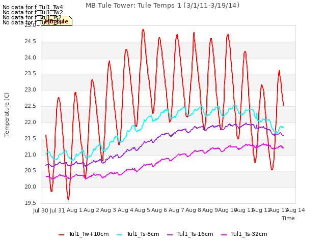 plot of MB Tule Tower: Tule Temps 1 (3/1/11-3/19/14)