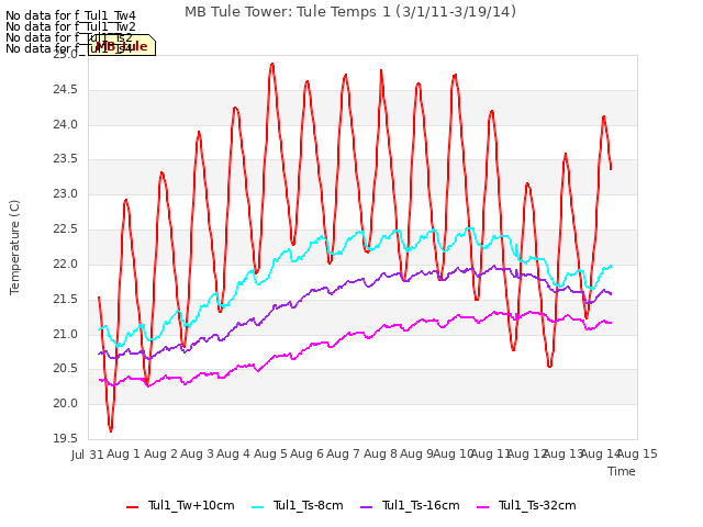 plot of MB Tule Tower: Tule Temps 1 (3/1/11-3/19/14)