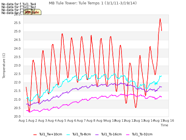 plot of MB Tule Tower: Tule Temps 1 (3/1/11-3/19/14)