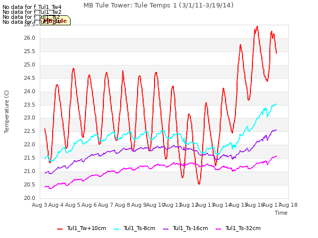 plot of MB Tule Tower: Tule Temps 1 (3/1/11-3/19/14)