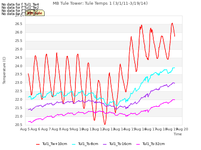 plot of MB Tule Tower: Tule Temps 1 (3/1/11-3/19/14)