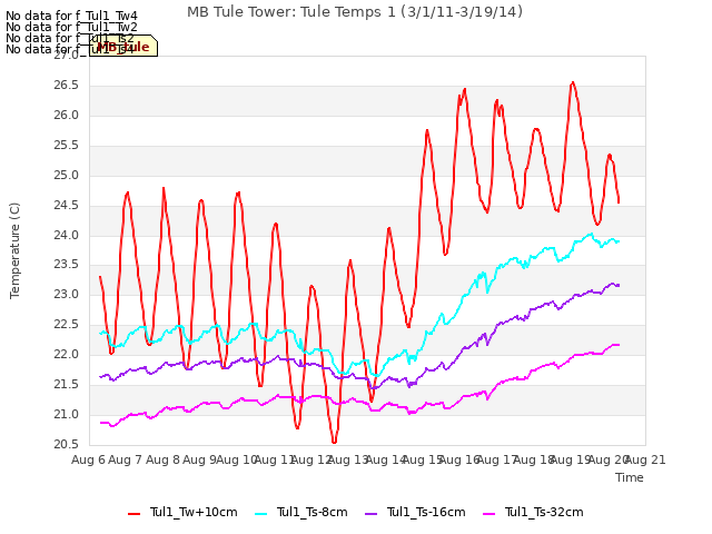 plot of MB Tule Tower: Tule Temps 1 (3/1/11-3/19/14)