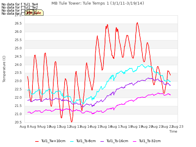 plot of MB Tule Tower: Tule Temps 1 (3/1/11-3/19/14)