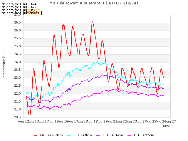 plot of MB Tule Tower: Tule Temps 1 (3/1/11-3/19/14)