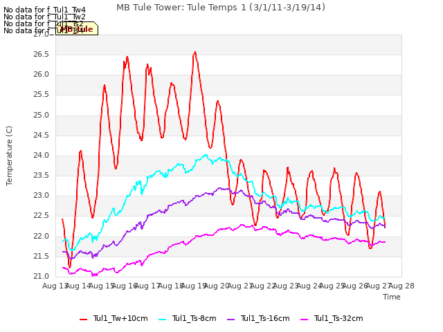 plot of MB Tule Tower: Tule Temps 1 (3/1/11-3/19/14)