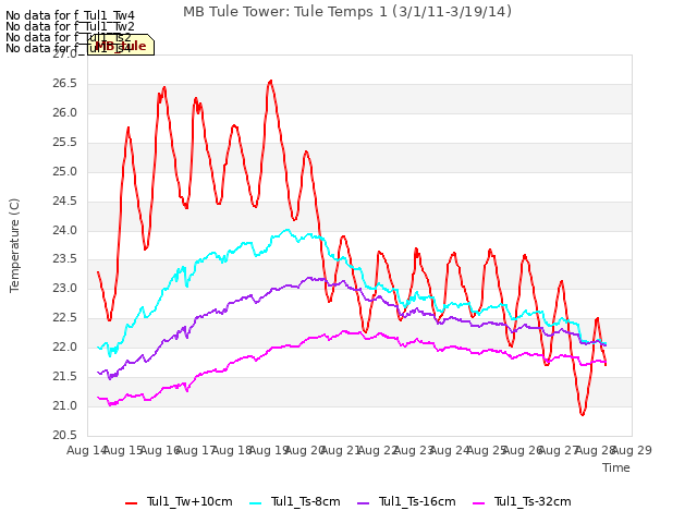 plot of MB Tule Tower: Tule Temps 1 (3/1/11-3/19/14)